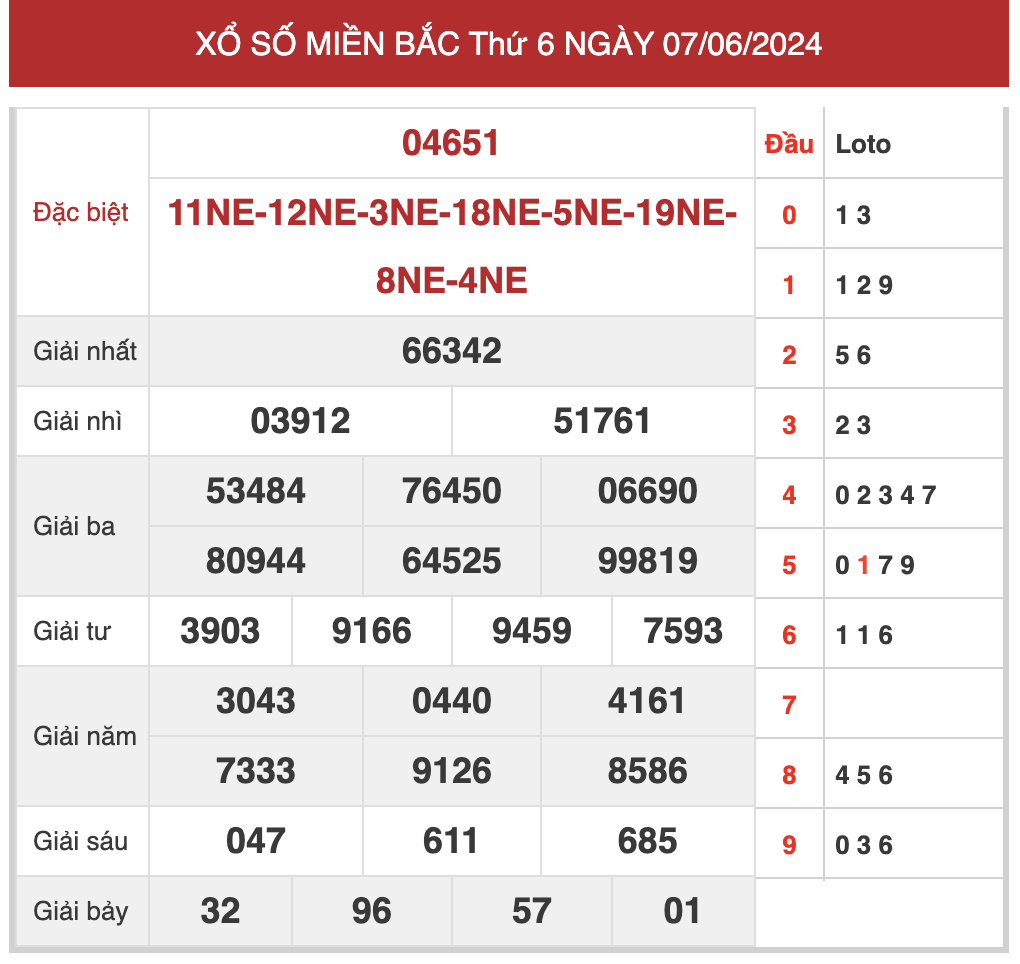 Dự đoán XSMB ngày 8/6/2024 - Phân tích XSMB thứ 7 hôm nay