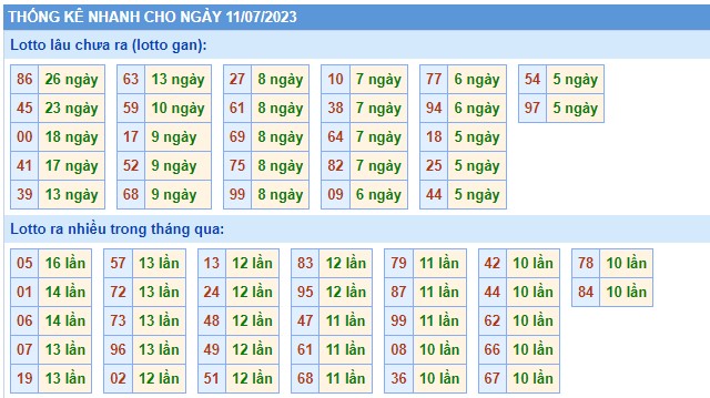 Dự đoán XSMB ngày 11/7/2023 - Phân tích XSMB thứ 3 hôm nay