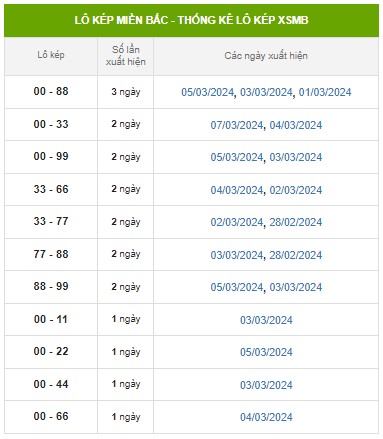 Dự đoán XSMB ngày 8 3 2024 Phân tích XSMB thứ 6 hôm nay