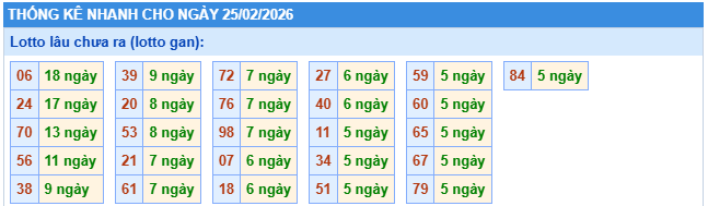 Thống kê lô gan xổ số miền Bắc ngày 25/2/2026