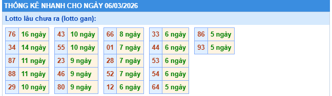 Thống kê lô gan xổ số miền Bắc ngày 6/3/2026