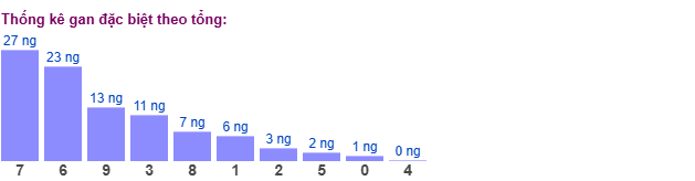 Thống kê giải đặc biệt Miền Bắc theo tổng ngày 6/3/2026