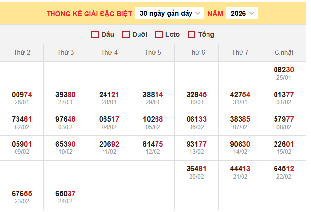 Thống kê giải đặc biệt XSMB ngày 25/02/2026