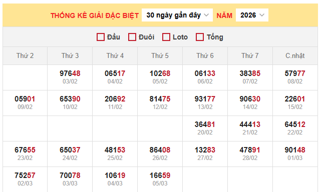 Thống kê giải đặc biệt XSMB ngày 06/03/2026
